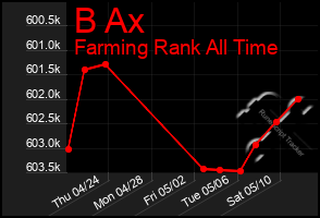 Total Graph of B Ax