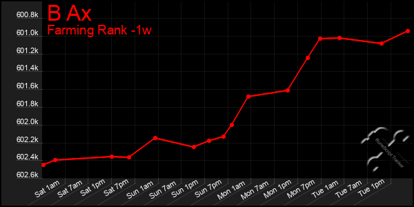 Last 7 Days Graph of B Ax