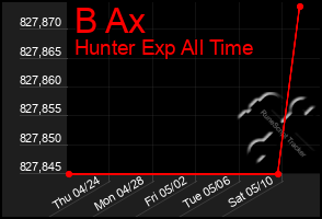 Total Graph of B Ax