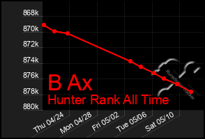 Total Graph of B Ax