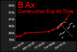 Total Graph of B Ax