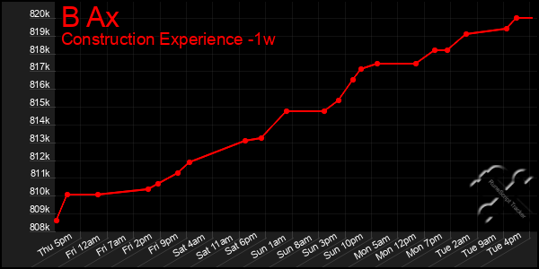 Last 7 Days Graph of B Ax