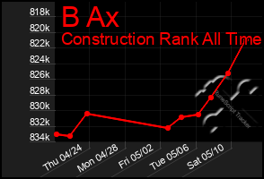 Total Graph of B Ax