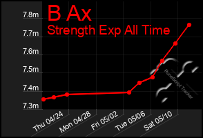 Total Graph of B Ax