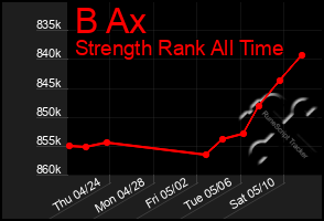 Total Graph of B Ax