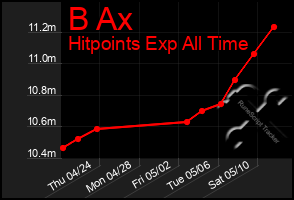 Total Graph of B Ax