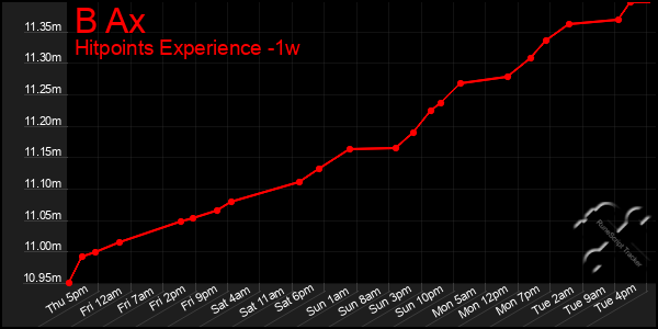 Last 7 Days Graph of B Ax