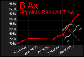 Total Graph of B Ax