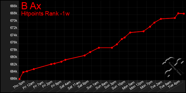 Last 7 Days Graph of B Ax