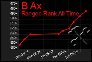 Total Graph of B Ax