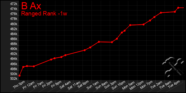 Last 7 Days Graph of B Ax