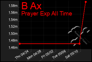 Total Graph of B Ax