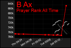 Total Graph of B Ax