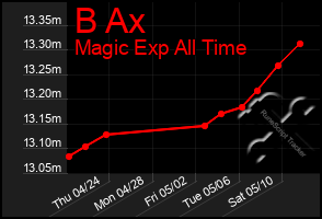 Total Graph of B Ax