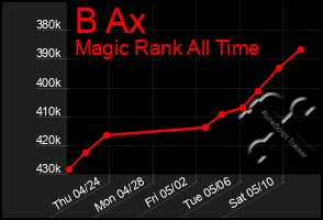 Total Graph of B Ax
