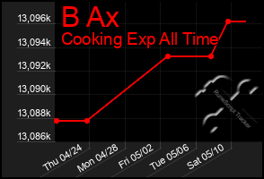 Total Graph of B Ax