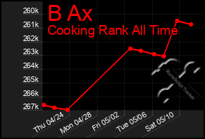 Total Graph of B Ax