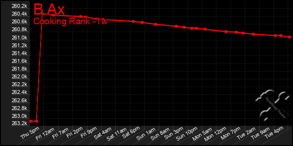 Last 7 Days Graph of B Ax