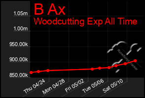 Total Graph of B Ax