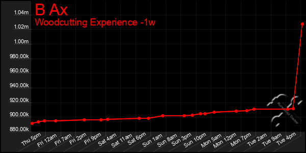 Last 7 Days Graph of B Ax