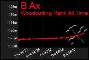 Total Graph of B Ax
