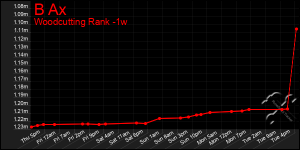Last 7 Days Graph of B Ax
