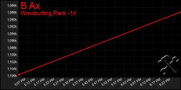 Last 24 Hours Graph of B Ax