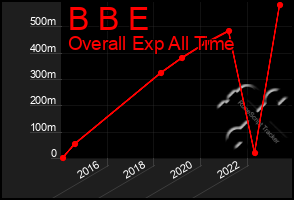 Total Graph of B B E