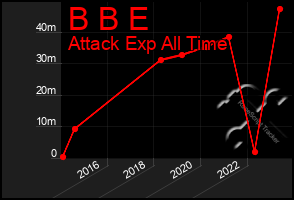 Total Graph of B B E