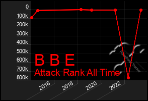 Total Graph of B B E