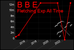 Total Graph of B B E