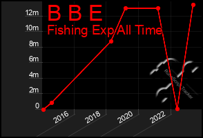 Total Graph of B B E