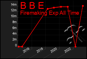 Total Graph of B B E