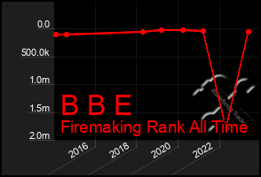 Total Graph of B B E