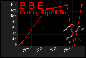 Total Graph of B B E