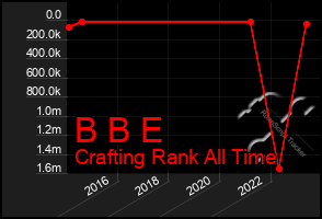 Total Graph of B B E