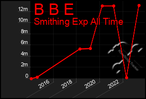 Total Graph of B B E