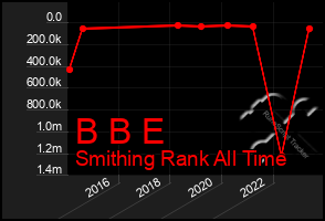 Total Graph of B B E