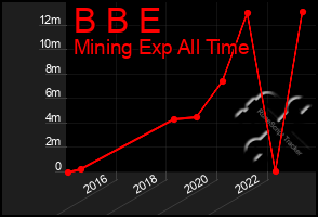 Total Graph of B B E