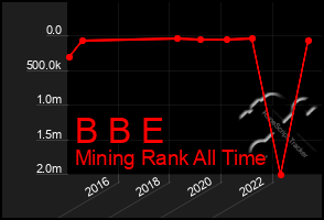 Total Graph of B B E