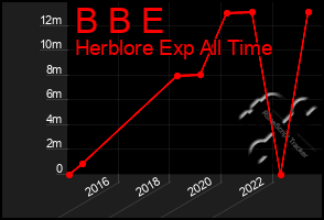 Total Graph of B B E