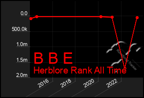 Total Graph of B B E