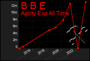 Total Graph of B B E