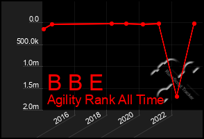 Total Graph of B B E