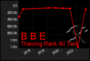 Total Graph of B B E