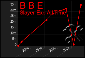 Total Graph of B B E