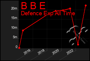 Total Graph of B B E