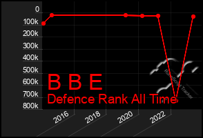 Total Graph of B B E