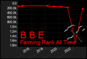 Total Graph of B B E