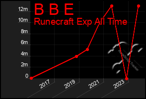 Total Graph of B B E